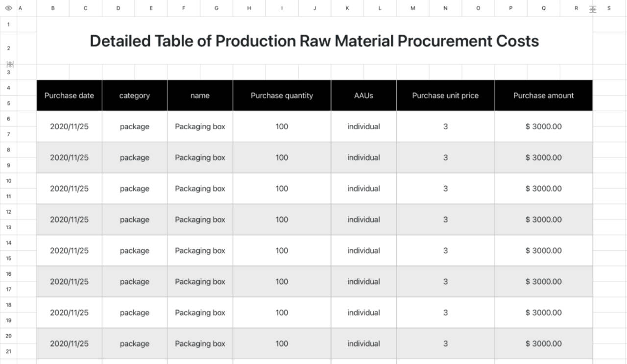 Detailed Table of Production Raw Material Procurement Costs